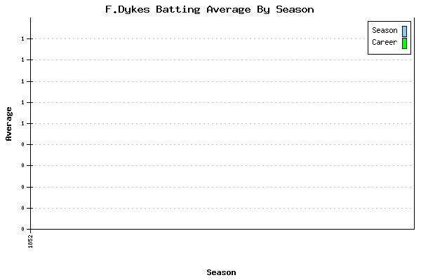 Batting Average Graph for F.Dykes