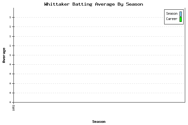 Batting Average Graph for Whittaker