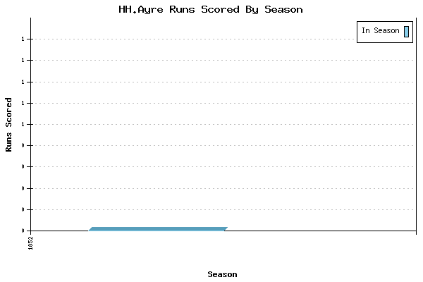 Runs per Season Chart for HH.Ayre