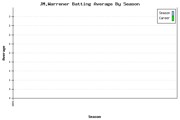 Batting Average Graph for JM.Warrener