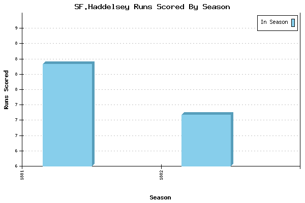 Runs per Season Chart for SF.Haddelsey