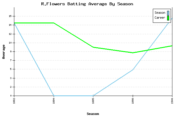 Batting Average Graph for R.Flowers
