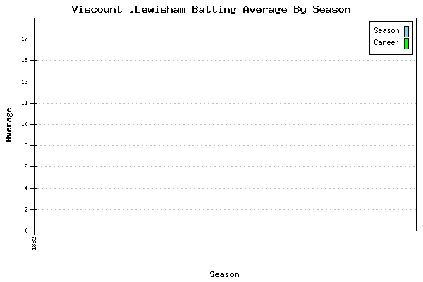 Batting Average Graph for Viscount .Lewisham