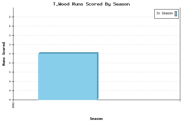 Runs per Season Chart for T.Wood