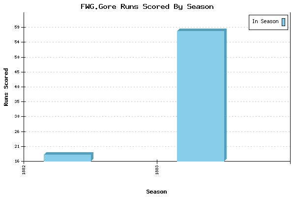 Runs per Season Chart for FWG.Gore