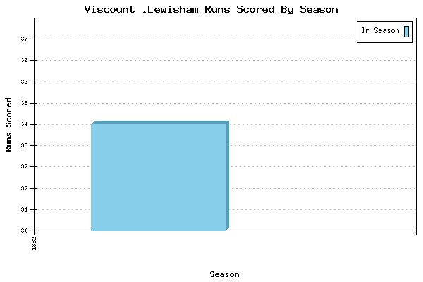 Runs per Season Chart for Viscount .Lewisham