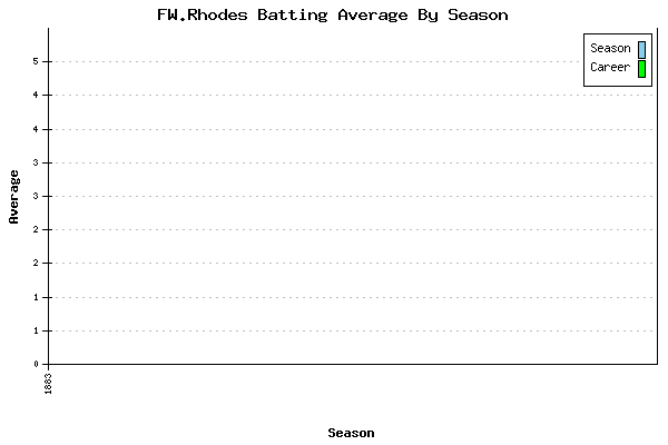 Batting Average Graph for FW.Rhodes