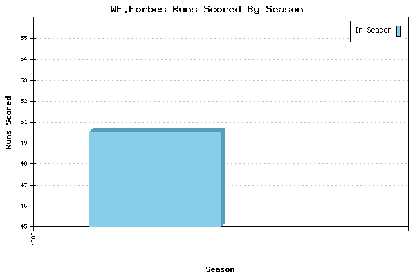 Runs per Season Chart for WF.Forbes