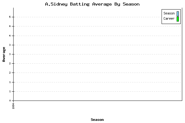 Batting Average Graph for A.Sidney