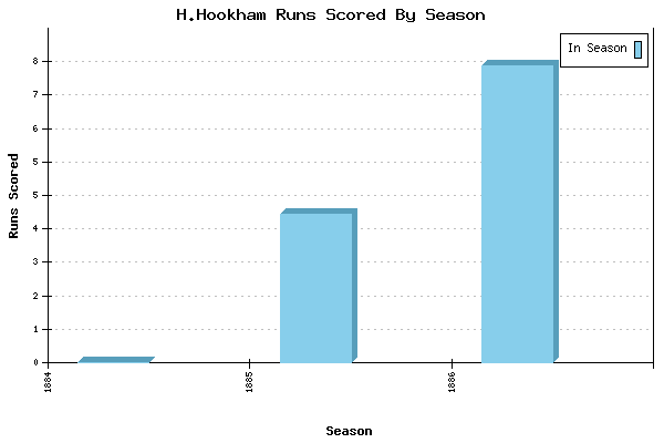 Runs per Season Chart for H.Hookham