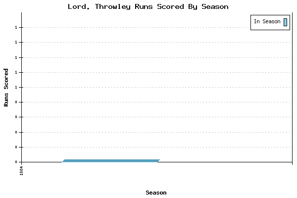 Runs per Season Chart for Lord. Throwley