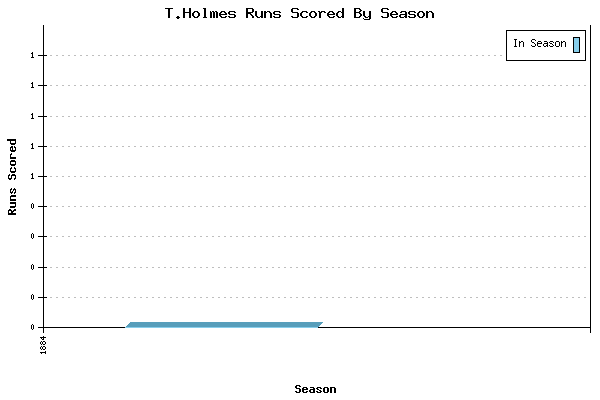 Runs per Season Chart for T.Holmes