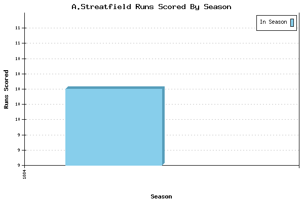 Runs per Season Chart for A.Streatfield