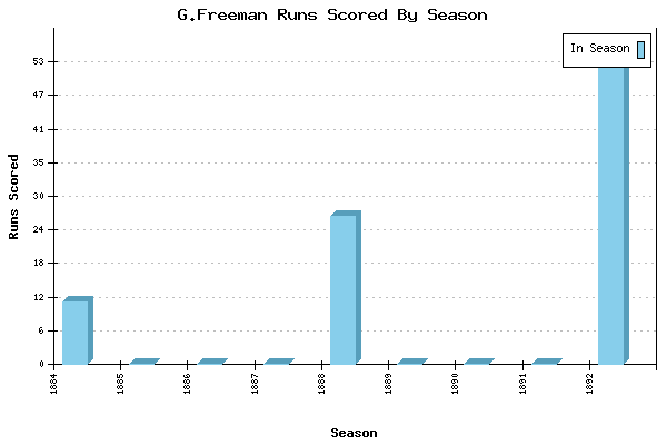 Runs per Season Chart for G.Freeman