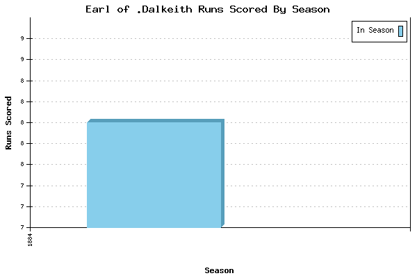 Runs per Season Chart for Earl of .Dalkeith