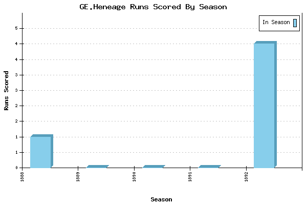 Runs per Season Chart for GE.Heneage