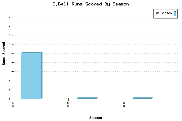 Runs per Season Chart for C.Bell