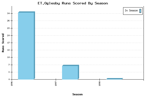 Runs per Season Chart for ET.Oglesby