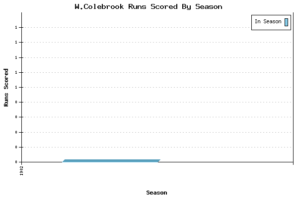 Runs per Season Chart for W.Colebrook