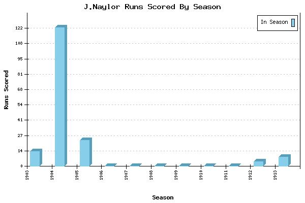 Runs per Season Chart for J.Naylor