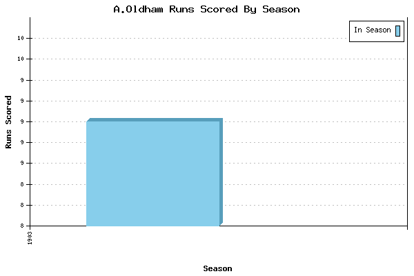 Runs per Season Chart for A.Oldham