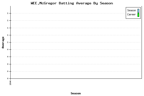 Batting Average Graph for WEE.McGregor