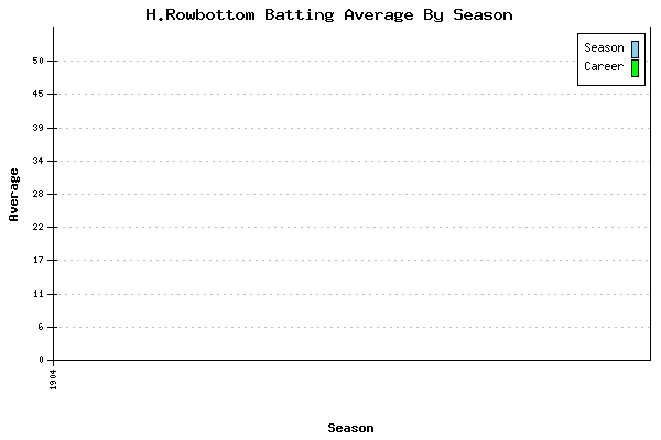 Batting Average Graph for H.Rowbottom