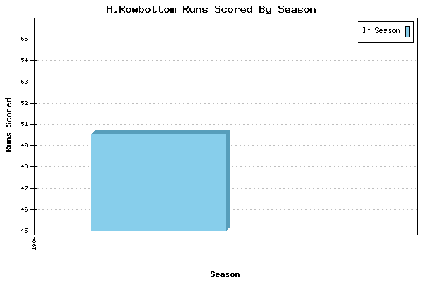 Runs per Season Chart for H.Rowbottom