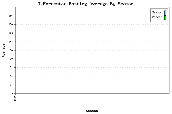 Batting Average Graph for T.Forrester