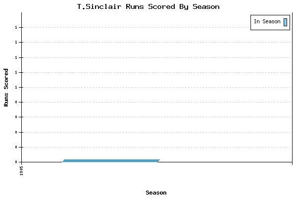 Runs per Season Chart for T.Sinclair