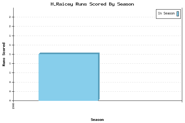 Runs per Season Chart for H.Raicey