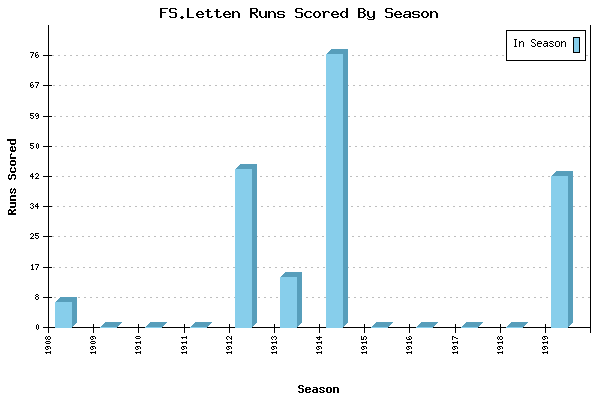 Runs per Season Chart for FS.Letten