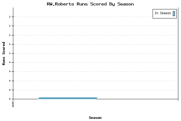 Runs per Season Chart for RW.Roberts