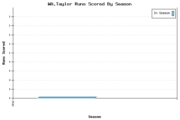 Runs per Season Chart for WA.Taylor