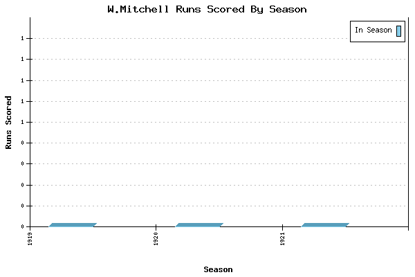 Runs per Season Chart for W.Mitchell