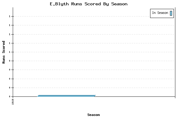 Runs per Season Chart for E.Blyth