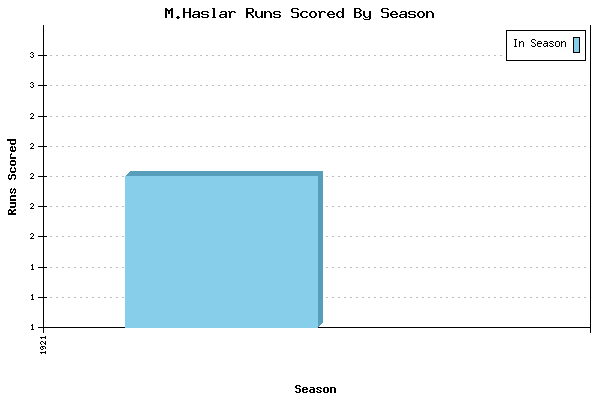 Runs per Season Chart for M.Haslar