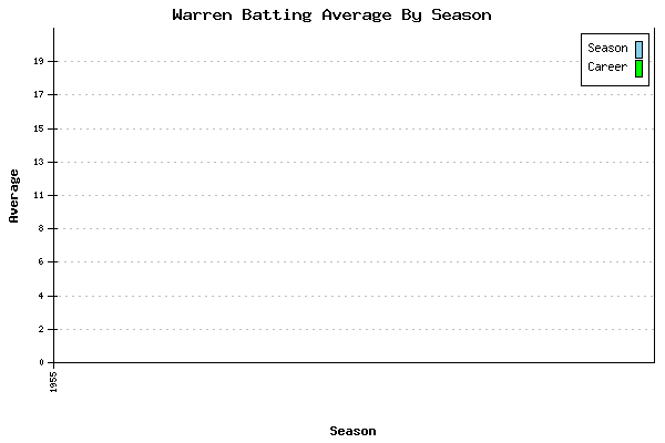 Batting Average Graph for Warren