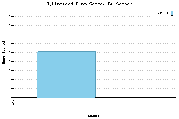 Runs per Season Chart for J.Linstead