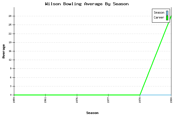 Bowling Average by Season for Wilson