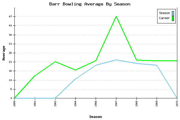 Bowling Average by Season for Barr