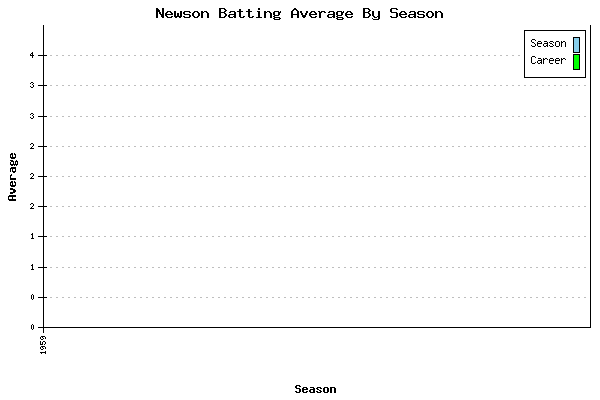 Batting Average Graph for Newson