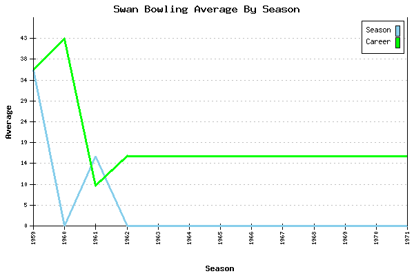Bowling Average by Season for Swan