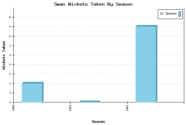 Wickets Taken per Season for Swan