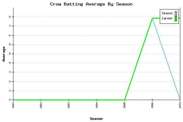 Batting Average Graph for Crow