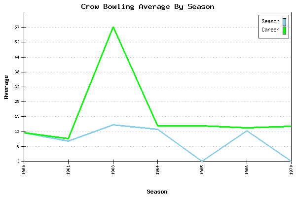 Bowling Average by Season for Crow