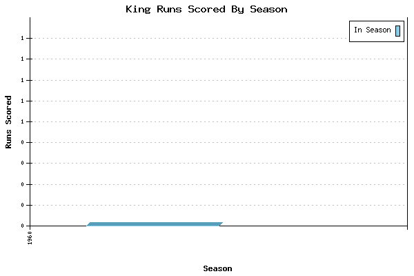 Runs per Season Chart for King