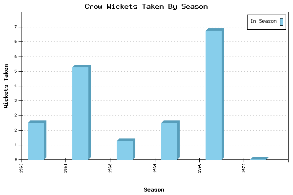 Wickets Taken per Season for Crow