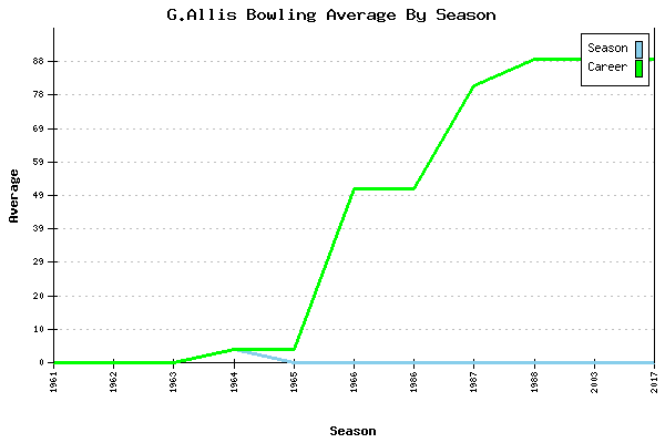 Bowling Average by Season for G.Allis