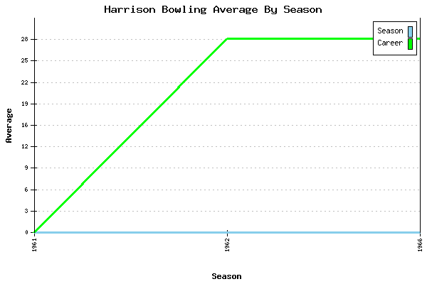 Bowling Average by Season for Harrison